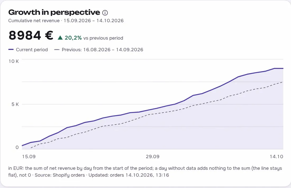 Growth in perspective chart